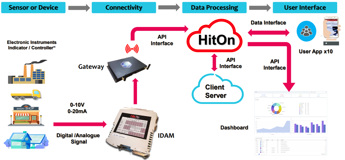 IoT System Architecture